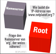 Nameserver -> Root: Wie lautet die IP-Adresse von 'www.netplanet.org'? - Antwort: Frage den Nameserver von 'org', der weiss nheres!