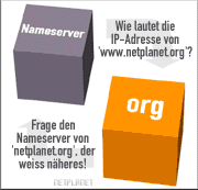 Nameserver -> Nameserver 'org': Wie lautet die IP-Adresse von 'www.netplanet.org'? - Antwort: Frage den Nameserver von 'netplanet.org', der weiss nheres!