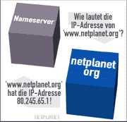 Nameserver -> Nameserver 'netplanet.org': Wie lautet die IP-Adresse von 'www.netplanet.org'? - Anwort: 'www.netplanet.org' hat die IP-Adresse 80.245.65.1!