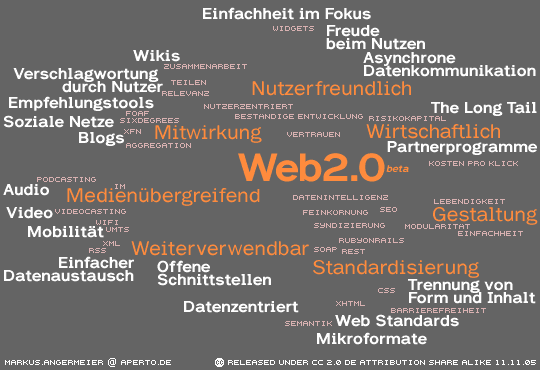 Web 2.0 Konzepte als Wolke